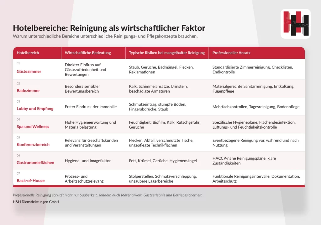 Unterschiedliche Hotelbereiche haben unterschiedliche Anforderungen