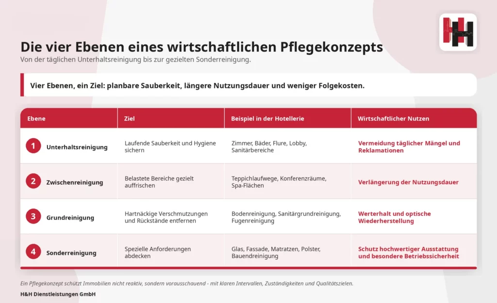 Die vier Ebenen eines wirtschaftlichen Pflegekonzepts