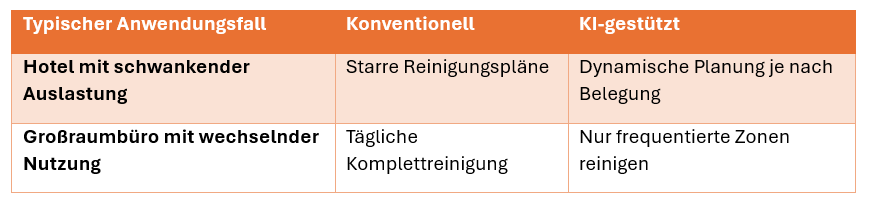 Tabelle mit Vorteilen von KI-gestützten Reinigungslösungen