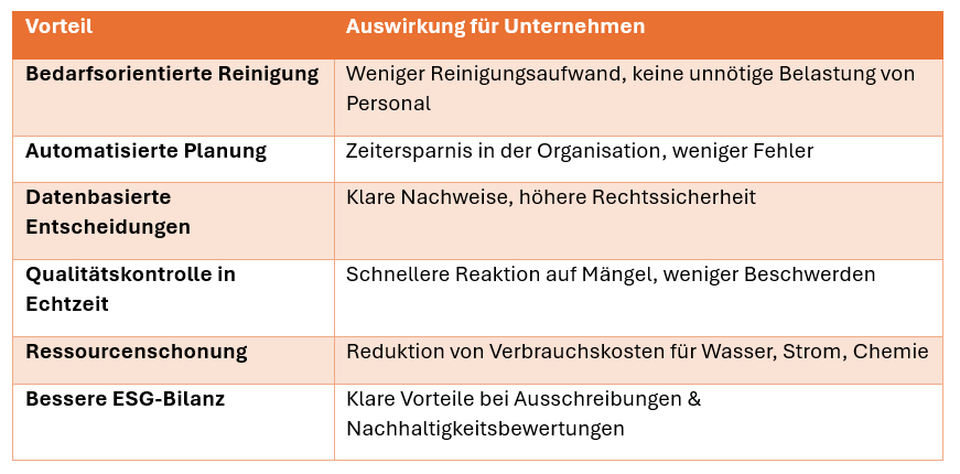 Tabelle mit Vorteilen von KI-gestützten Reinigungslösungen