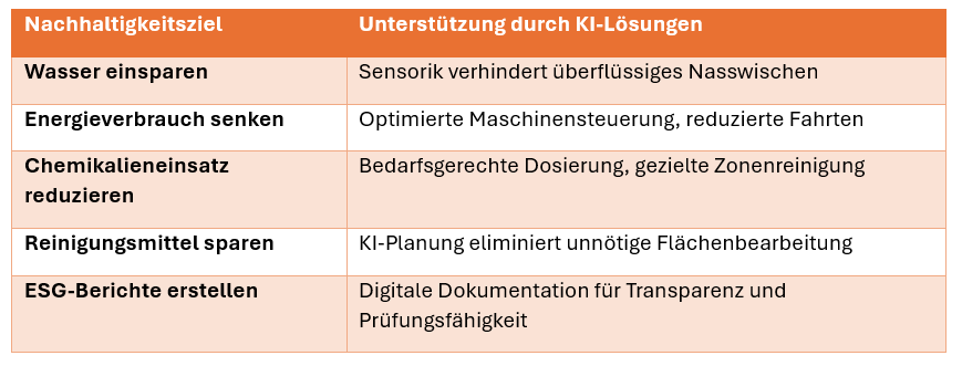 Tabelle mit Vorteilen von KI-gestützten Reinigungslösungen