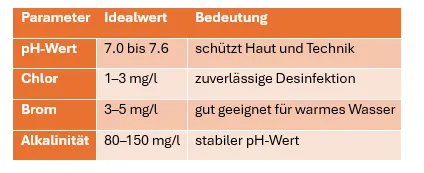 Tabelle Reinigung Wellnessbereich