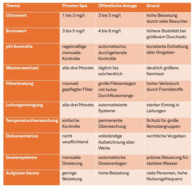 Tabelle Reinigung Wellnessbereich